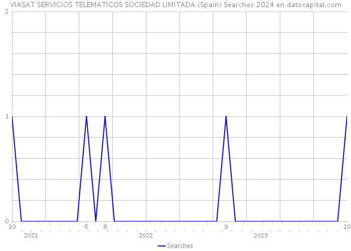 VIASAT SERVICIOS TELEMATICOS SOCIEDAD LIMITADA (Spain) Searches 2024 