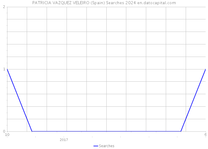 PATRICIA VAZQUEZ VELEIRO (Spain) Searches 2024 