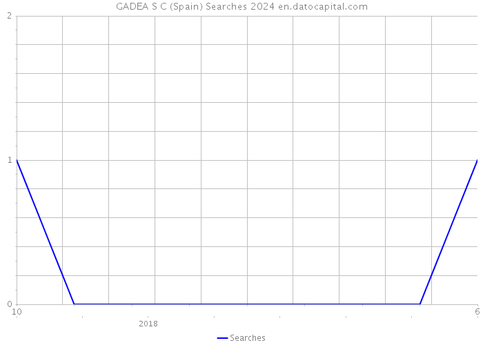 GADEA S C (Spain) Searches 2024 