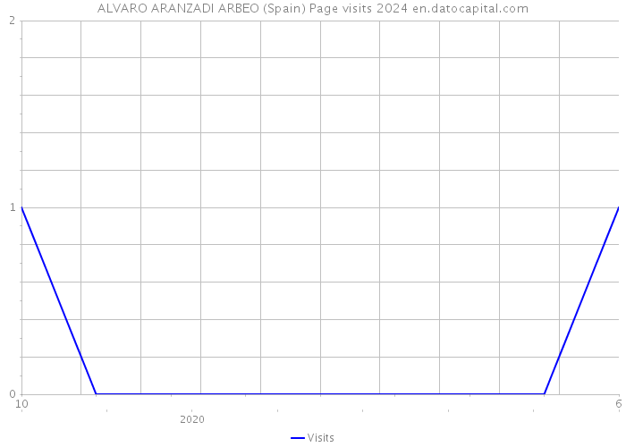 ALVARO ARANZADI ARBEO (Spain) Page visits 2024 