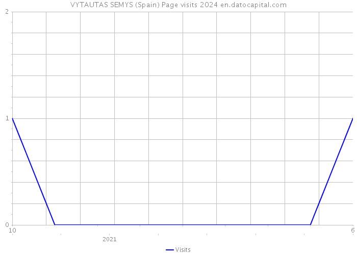 VYTAUTAS SEMYS (Spain) Page visits 2024 