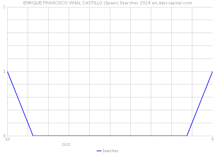 ENRIQUE FRANCISCO VINAL CASTILLO (Spain) Searches 2024 