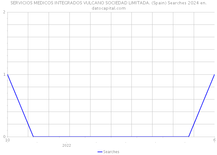 SERVICIOS MEDICOS INTEGRADOS VULCANO SOCIEDAD LIMITADA. (Spain) Searches 2024 