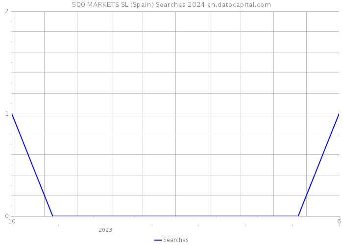 500 MARKETS SL (Spain) Searches 2024 