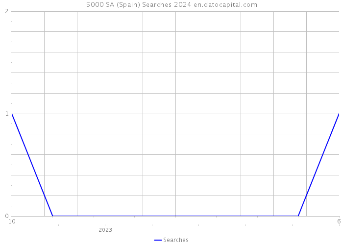 5000 SA (Spain) Searches 2024 