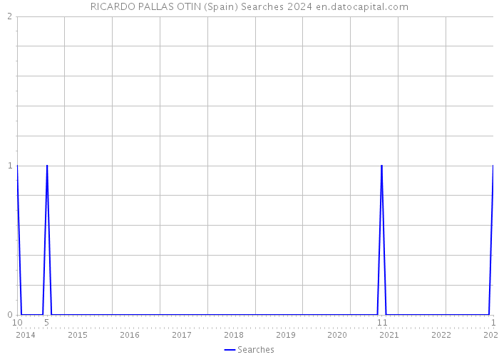 RICARDO PALLAS OTIN (Spain) Searches 2024 