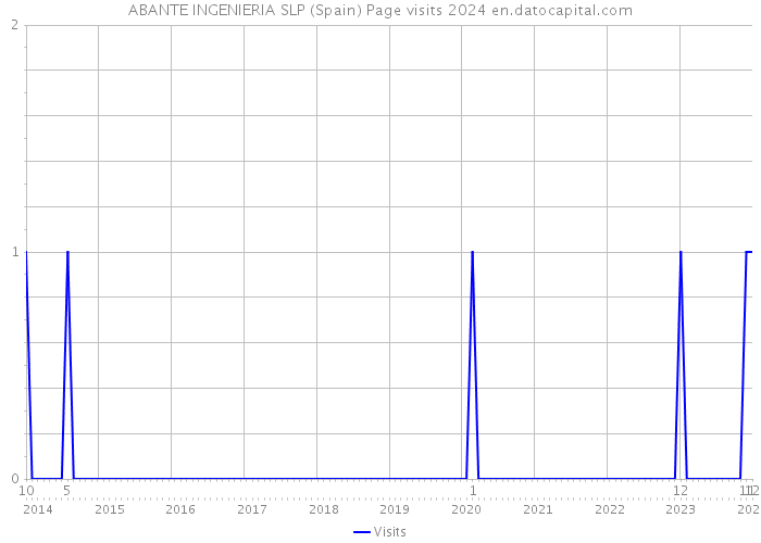 ABANTE INGENIERIA SLP (Spain) Page visits 2024 