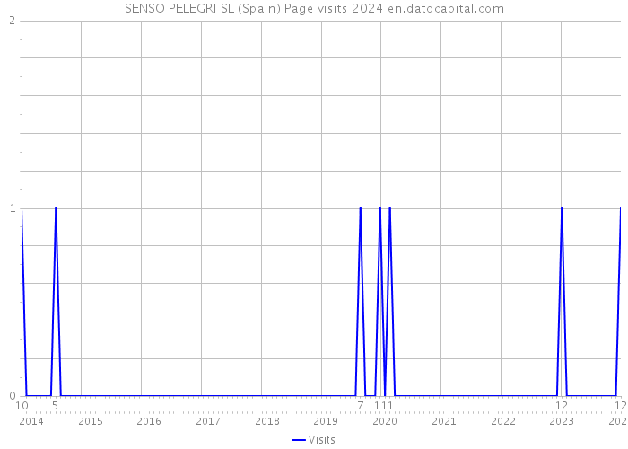 SENSO PELEGRI SL (Spain) Page visits 2024 
