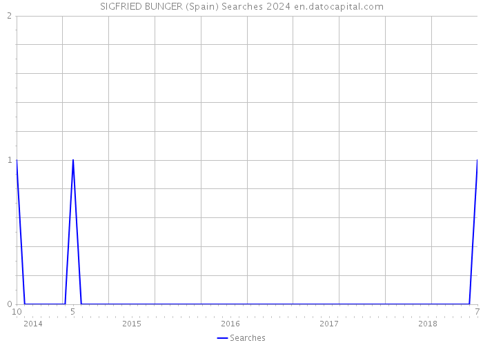 SIGFRIED BUNGER (Spain) Searches 2024 