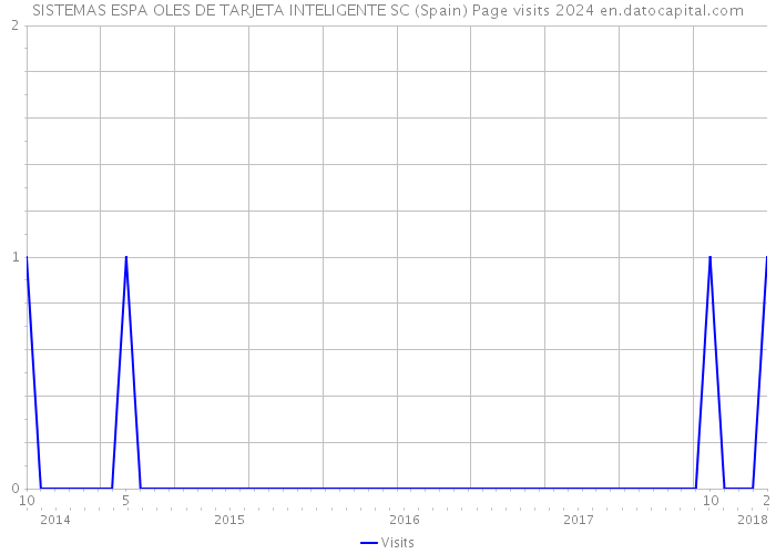 SISTEMAS ESPA OLES DE TARJETA INTELIGENTE SC (Spain) Page visits 2024 