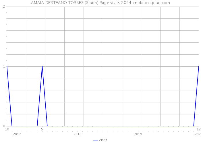 AMAIA DERTEANO TORRES (Spain) Page visits 2024 
