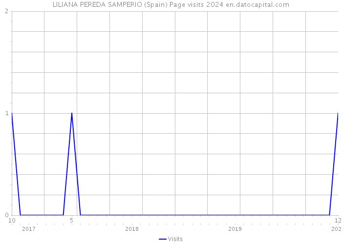 LILIANA PEREDA SAMPERIO (Spain) Page visits 2024 