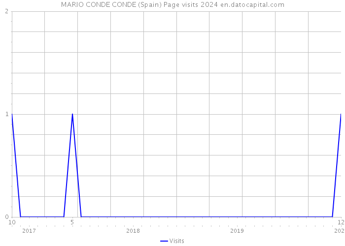 MARIO CONDE CONDE (Spain) Page visits 2024 