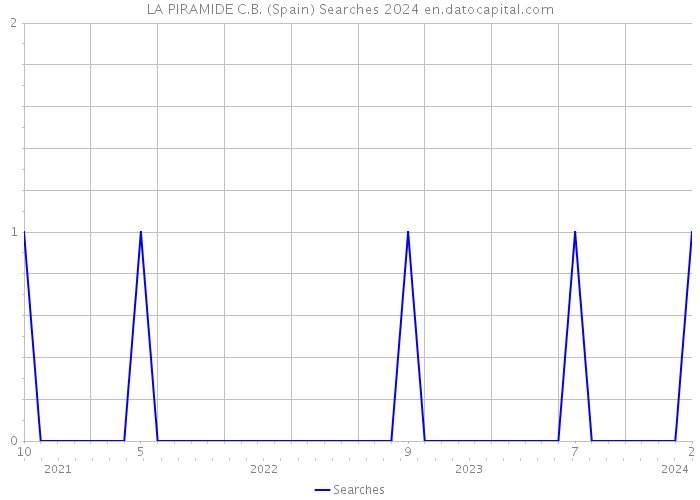 LA PIRAMIDE C.B. (Spain) Searches 2024 