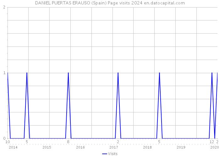 DANIEL PUERTAS ERAUSO (Spain) Page visits 2024 
