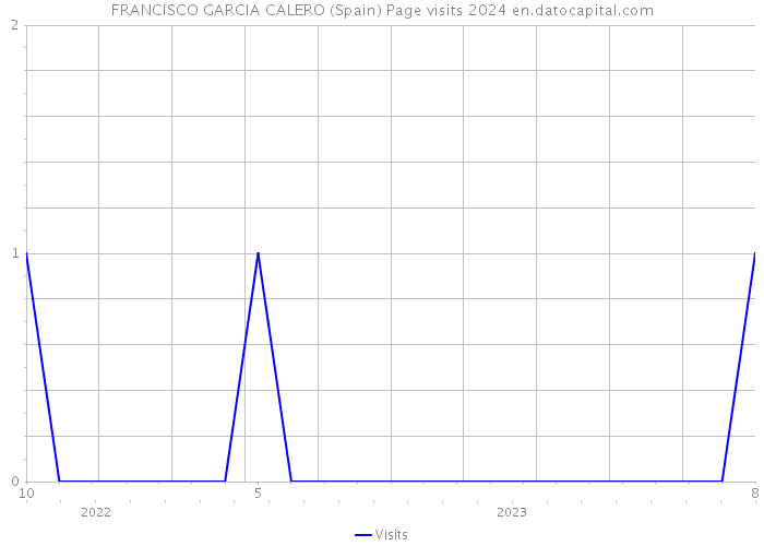 FRANCISCO GARCIA CALERO (Spain) Page visits 2024 