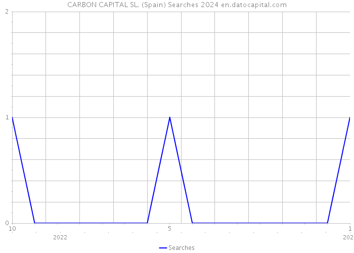 CARBON CAPITAL SL. (Spain) Searches 2024 