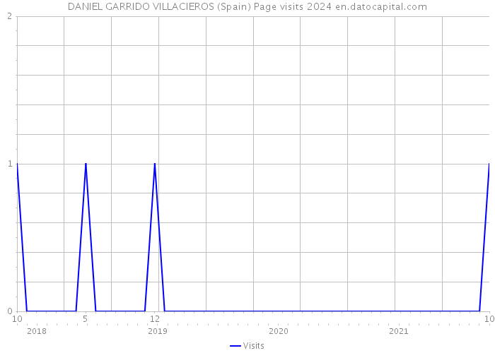 DANIEL GARRIDO VILLACIEROS (Spain) Page visits 2024 