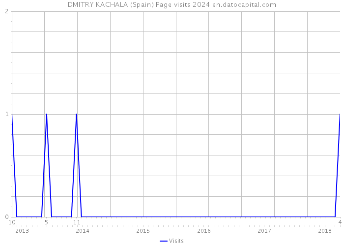 DMITRY KACHALA (Spain) Page visits 2024 
