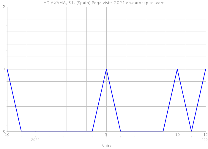 ADIAXAMA, S.L. (Spain) Page visits 2024 