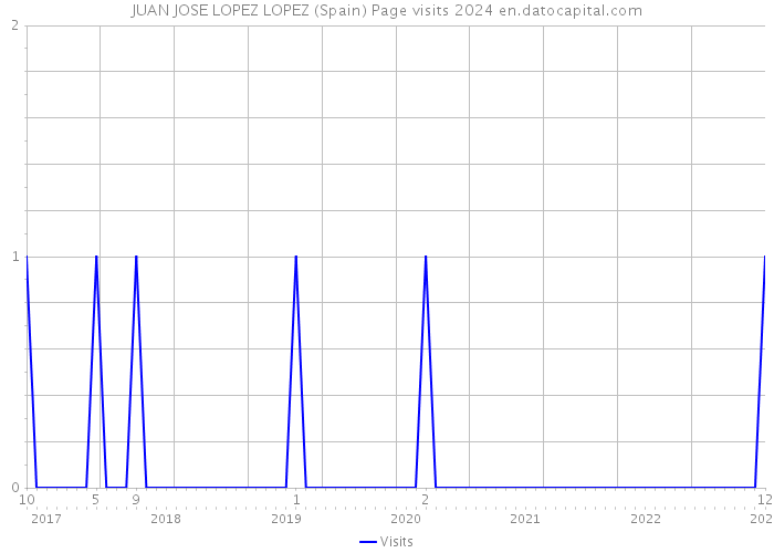 JUAN JOSE LOPEZ LOPEZ (Spain) Page visits 2024 