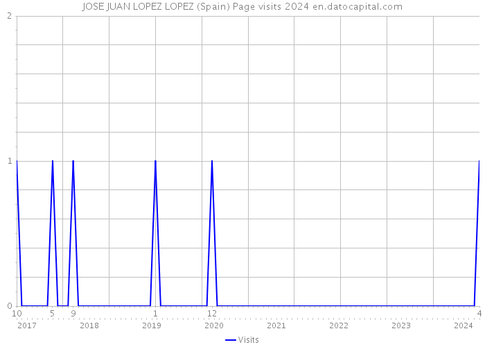 JOSE JUAN LOPEZ LOPEZ (Spain) Page visits 2024 