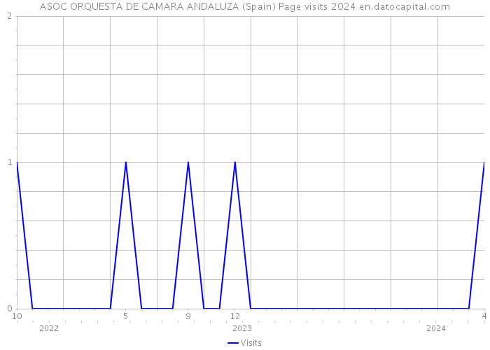 ASOC ORQUESTA DE CAMARA ANDALUZA (Spain) Page visits 2024 