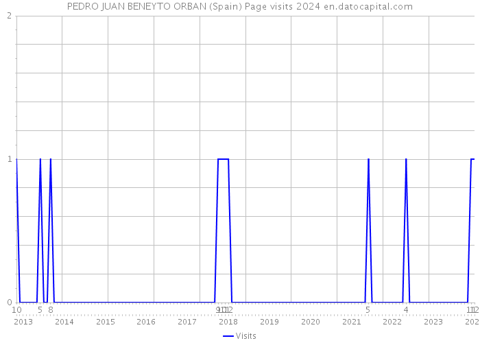 PEDRO JUAN BENEYTO ORBAN (Spain) Page visits 2024 