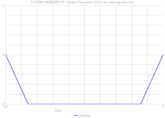 FOSTER WHEELER F.P. (Spain) Searches 2024 