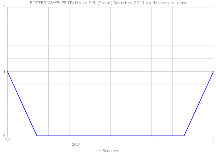 FOSTER WHEELER ITALIANA SRL (Spain) Searches 2024 