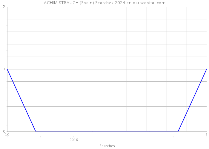 ACHIM STRAUCH (Spain) Searches 2024 