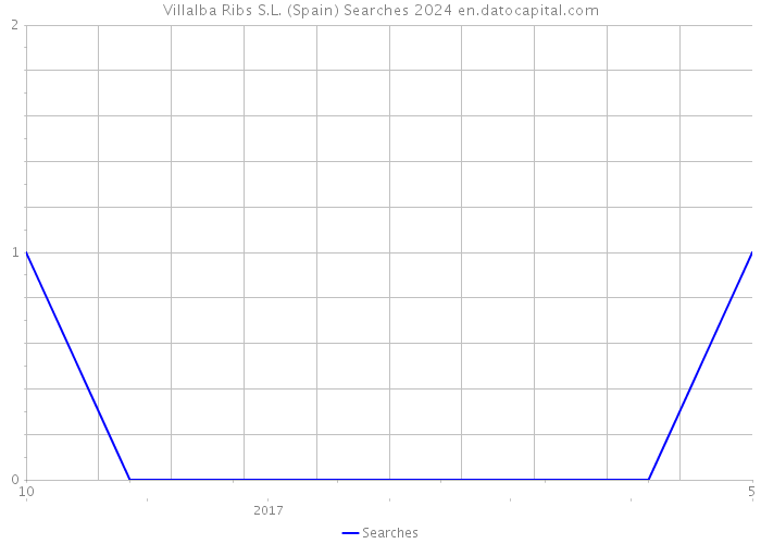 Villalba Ribs S.L. (Spain) Searches 2024 