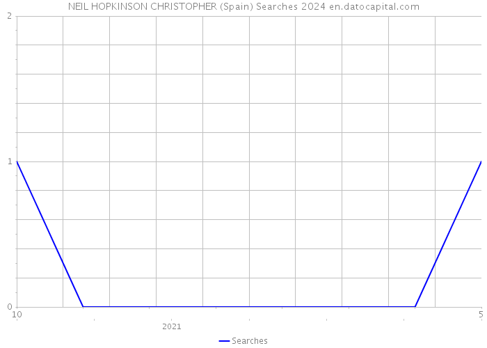 NEIL HOPKINSON CHRISTOPHER (Spain) Searches 2024 
