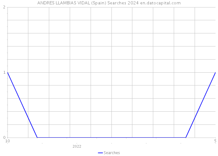 ANDRES LLAMBIAS VIDAL (Spain) Searches 2024 