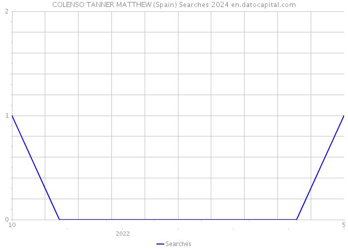 COLENSO TANNER MATTHEW (Spain) Searches 2024 
