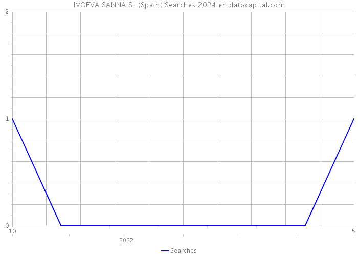 IVOEVA SANNA SL (Spain) Searches 2024 