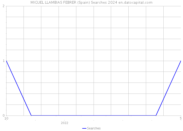 MIGUEL LLAMBIAS FEBRER (Spain) Searches 2024 