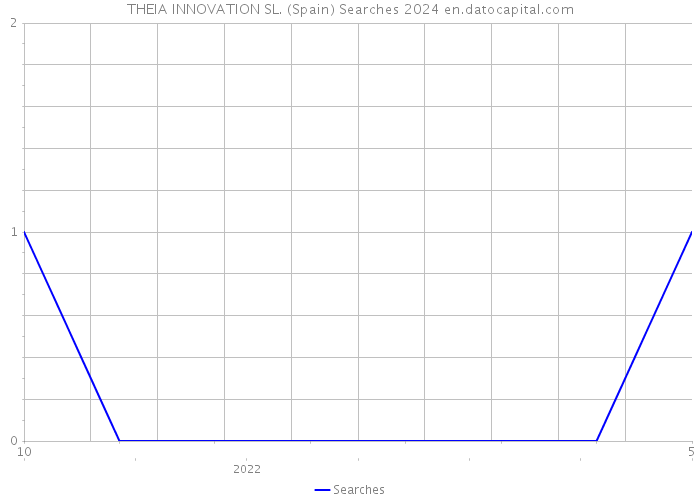 THEIA INNOVATION SL. (Spain) Searches 2024 
