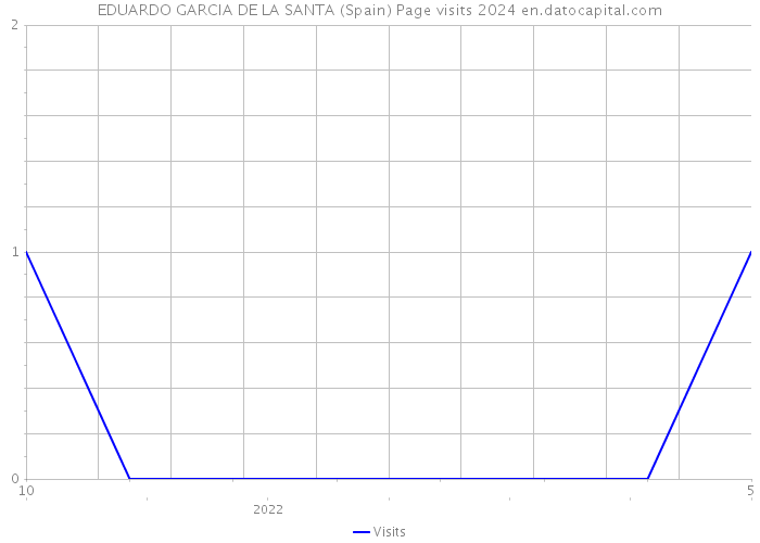 EDUARDO GARCIA DE LA SANTA (Spain) Page visits 2024 