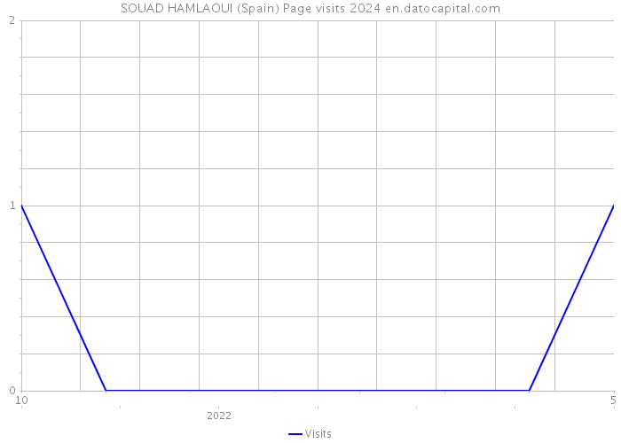 SOUAD HAMLAOUI (Spain) Page visits 2024 