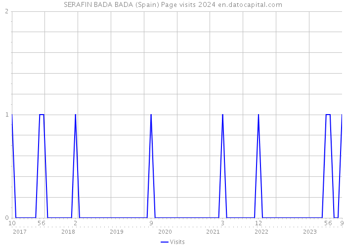SERAFIN BADA BADA (Spain) Page visits 2024 