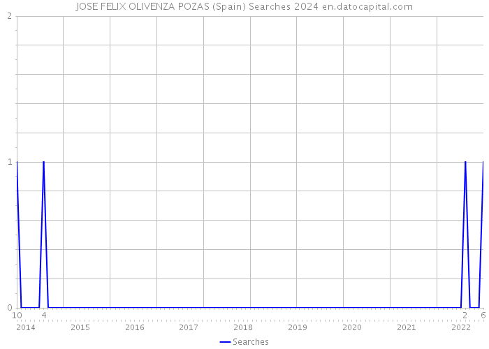 JOSE FELIX OLIVENZA POZAS (Spain) Searches 2024 