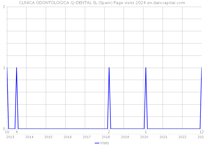 CLINICA ODONTOLOGICA Q-DENTAL SL (Spain) Page visits 2024 