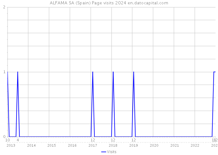 ALFAMA SA (Spain) Page visits 2024 