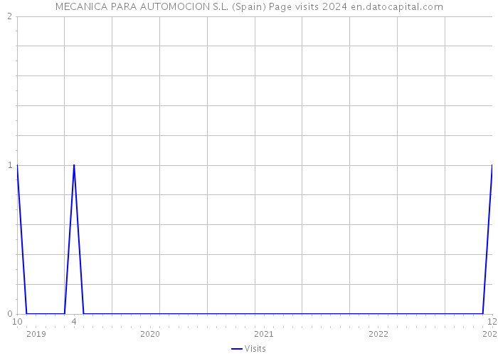 MECANICA PARA AUTOMOCION S.L. (Spain) Page visits 2024 