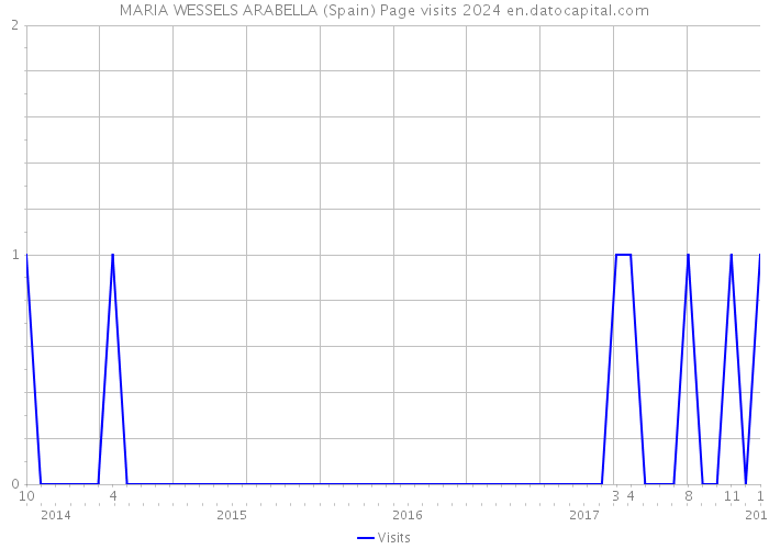 MARIA WESSELS ARABELLA (Spain) Page visits 2024 