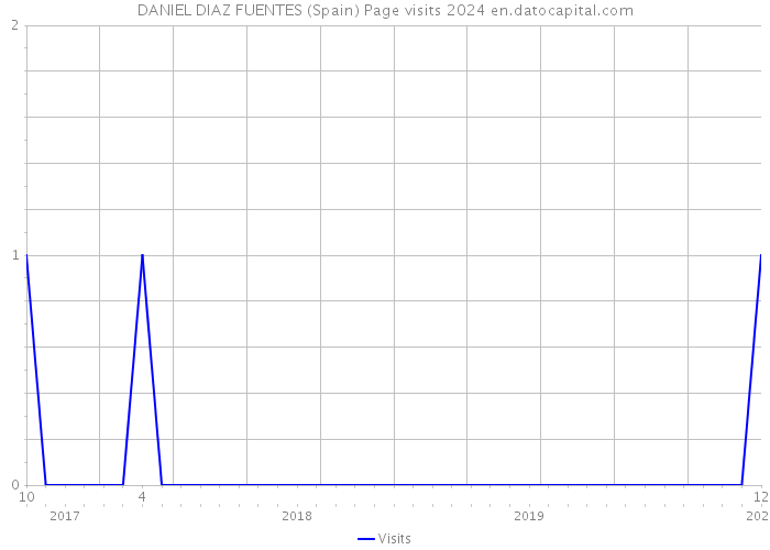 DANIEL DIAZ FUENTES (Spain) Page visits 2024 