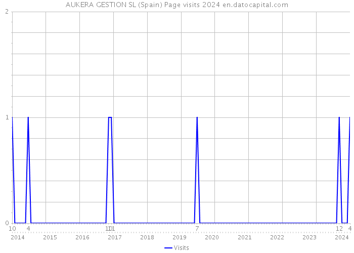 AUKERA GESTION SL (Spain) Page visits 2024 