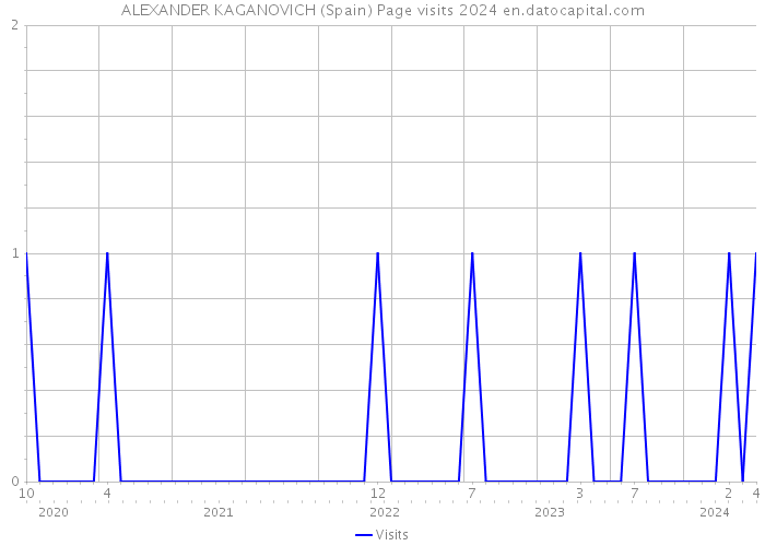 ALEXANDER KAGANOVICH (Spain) Page visits 2024 