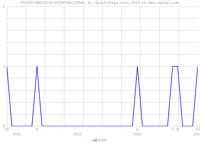 FILIAN NEGOCIO INTERNACIONAL SL. (Spain) Page visits 2024 